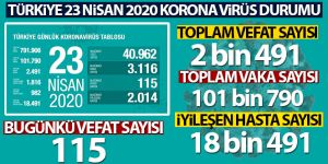 son 24 saatte 115 kişi hayatını kaybetti
