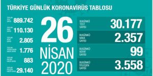 Korona virüsten can kaybı 2805 oldu