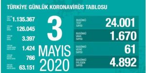 Türkiye'de son 24 saatte 61 kişi hayatını kaybetti