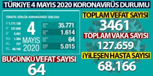 'Son 24 saatte korona 64 virüsten can kaybı, bin 614 yeni vaka'