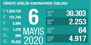 Türkiye'de koronavirüsten can kaybı 3 bin 584'e yükseldi