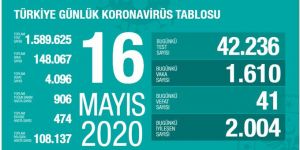 Son 24 saatte 1610 kişiye Kovid-19 tanısı kondu