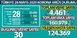 Sağlık Bakanlığı: 'Son 24 saatte korona virüsten 30 kişi hayatını kaybetti'