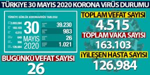Sağlık Bakanlığı: 'Son 24 saatte korona virüsten 26 kişi hayatını kaybetti'