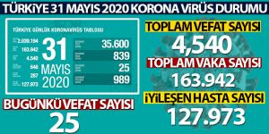 Sağlık Bakanlığı: 'Son 24 saatte korona virüsten 25 kişi hayatını kaybetti'