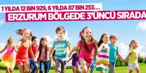 Erzurum doğumda bölge 3’üncüsü