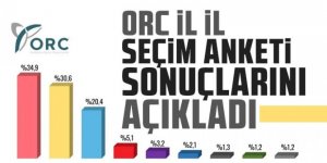 ORC il il seçim anketi sonuçlarını açıkladı