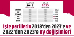 İşte partilerin 2018'den 2023'e ve 2022'den 2023'e oy değişimleri