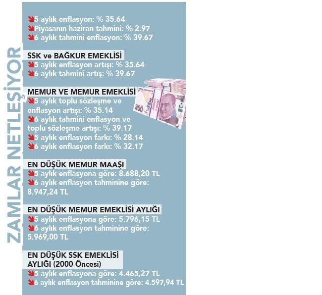 0x0-son-dakika-haberi-memur-ve-emekli-temmuz-zammi-ne-kadar-olacak-memur-ve-emekliye-enflasyon-farki-iste-zamli-en-1655872812596.jpg